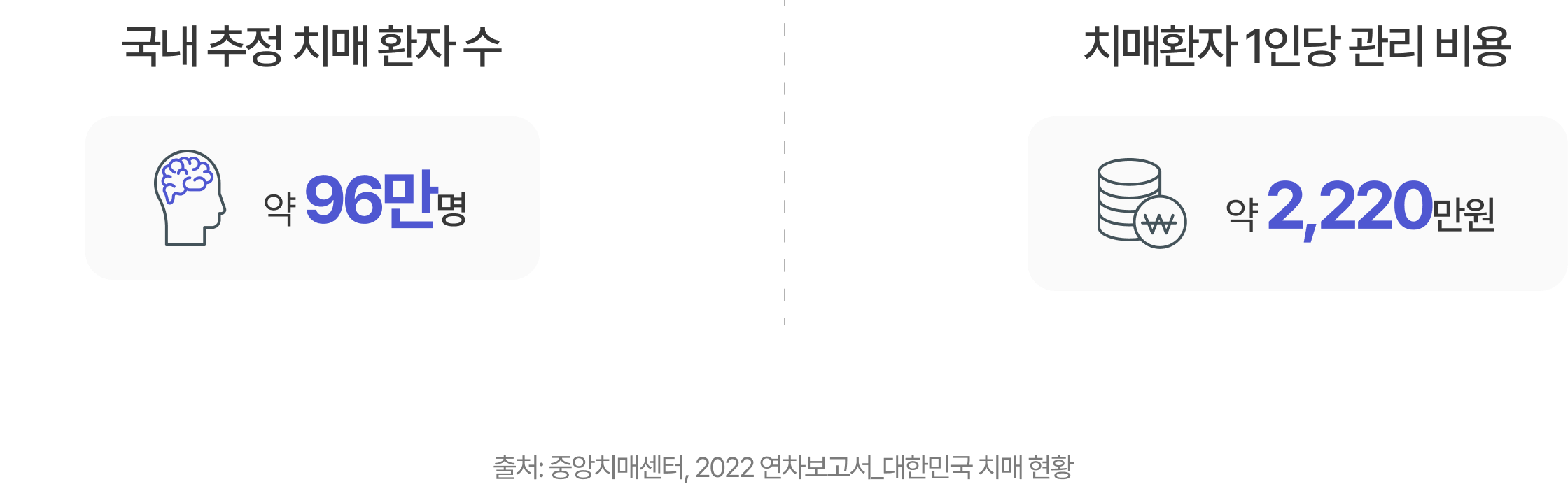 국내 추정 치매 환자 수 및 치매환자 1인당 관리 비용