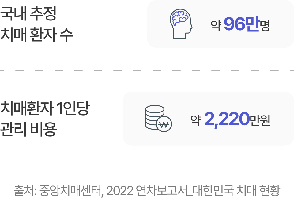 국내 추정 치매 환자 수 및 치매환자 1인당 관리 비용